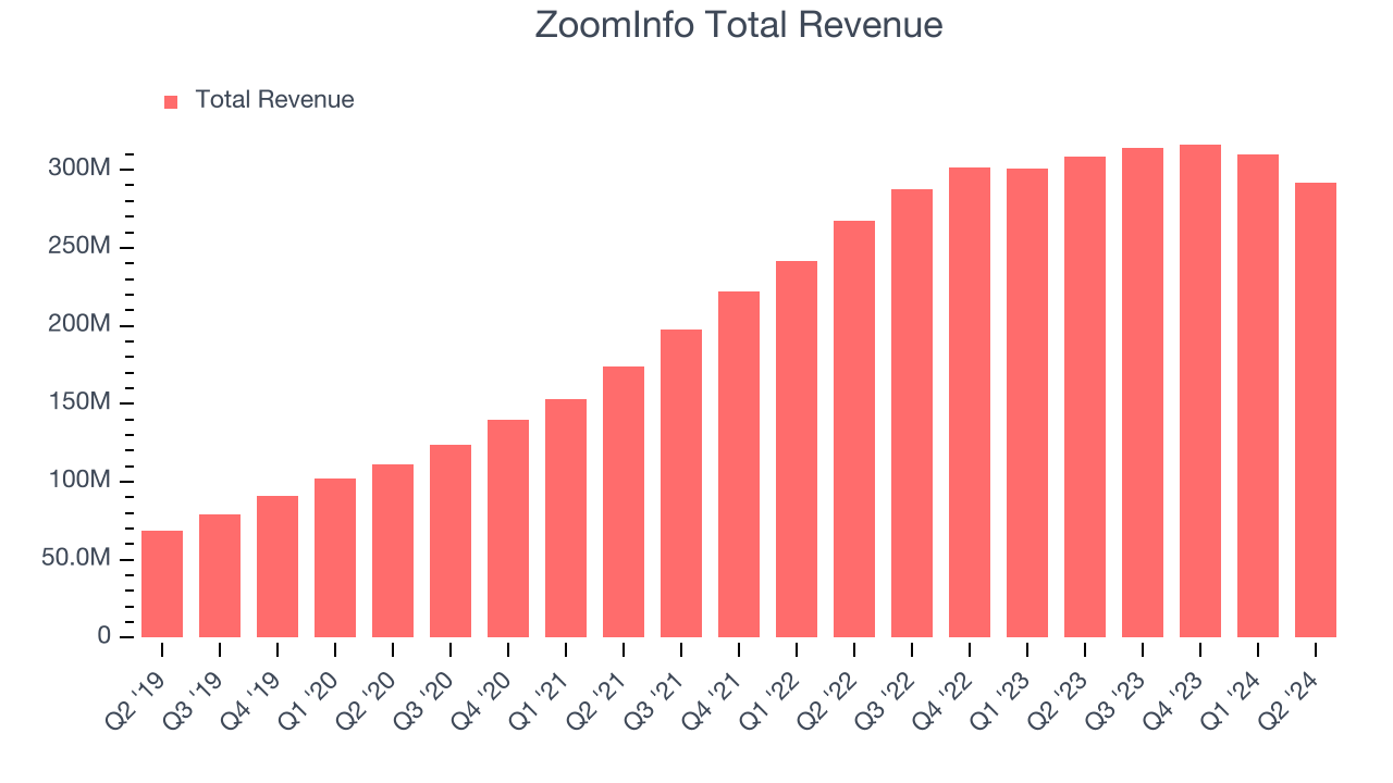 ZoomInfo Total Revenue