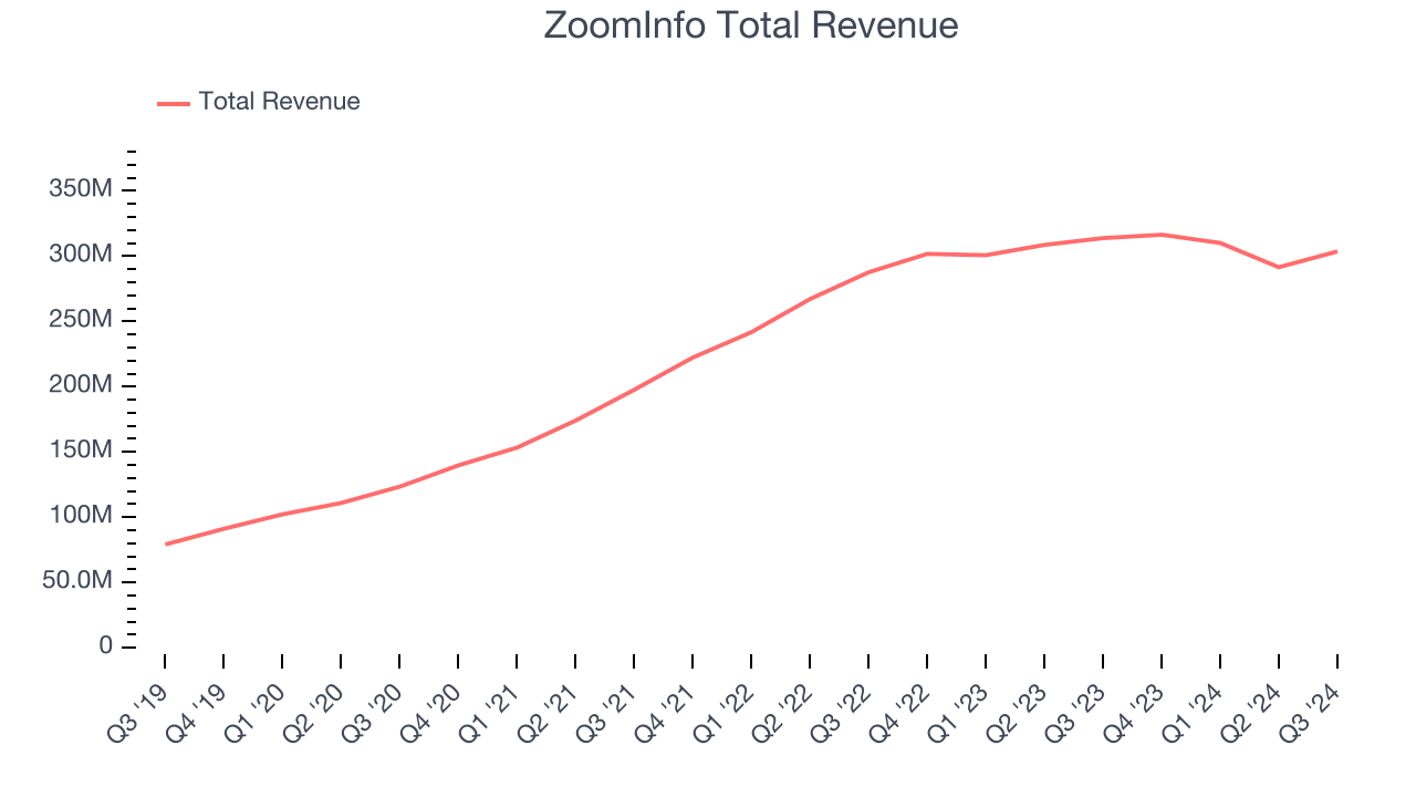 ZoomInfo Total Revenue