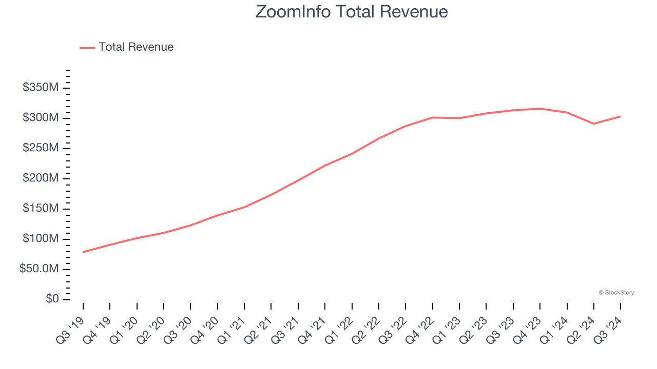 ZoomInfo Total Revenue