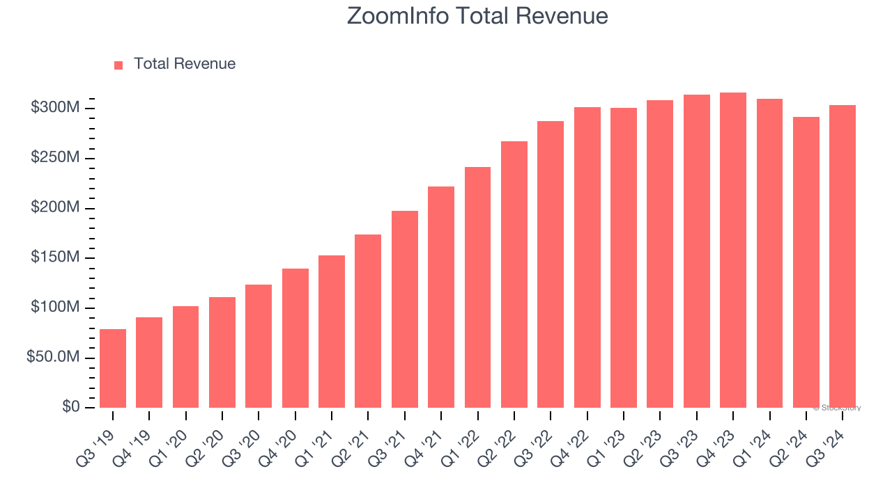 ZoomInfo Total Revenue