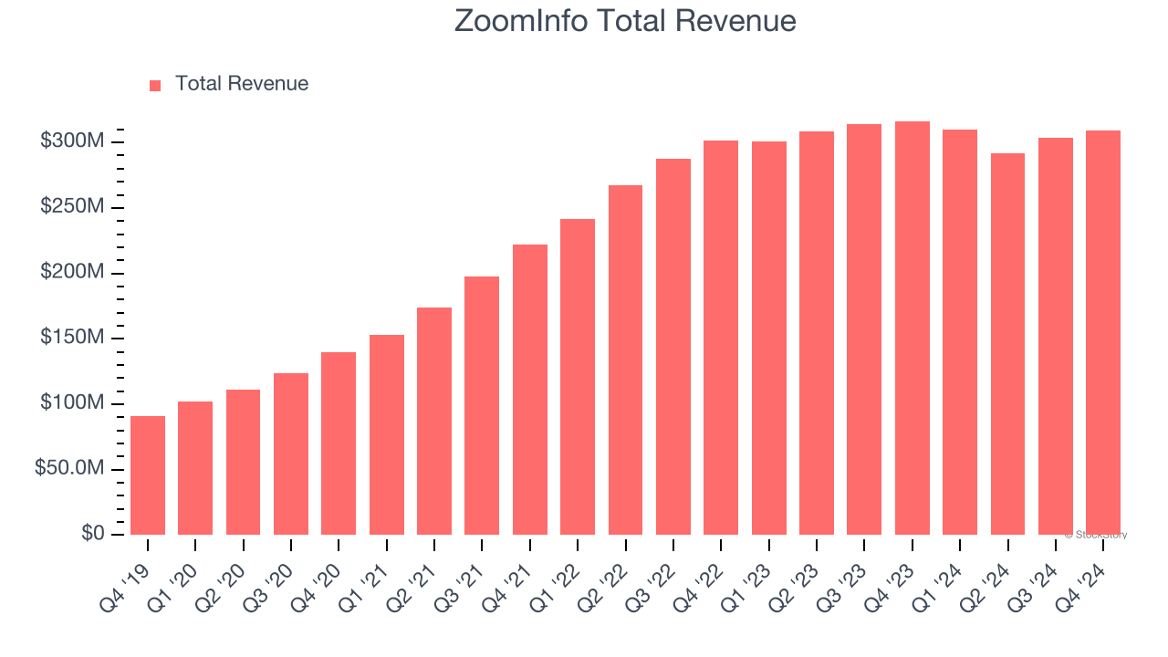 ZoomInfo Total Revenue