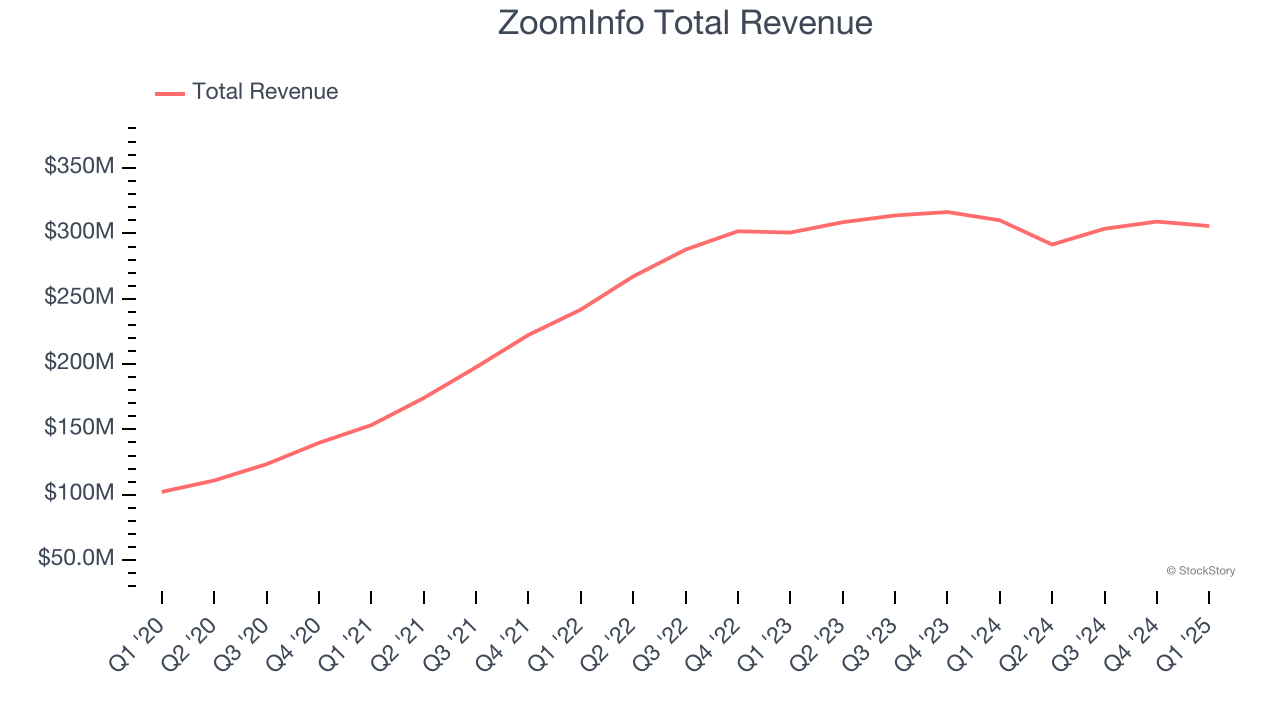 ZoomInfo Total Revenue