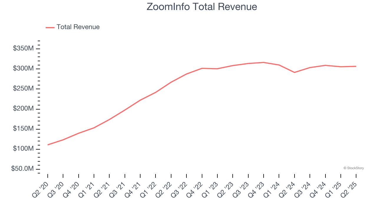 ZoomInfo Total Revenue