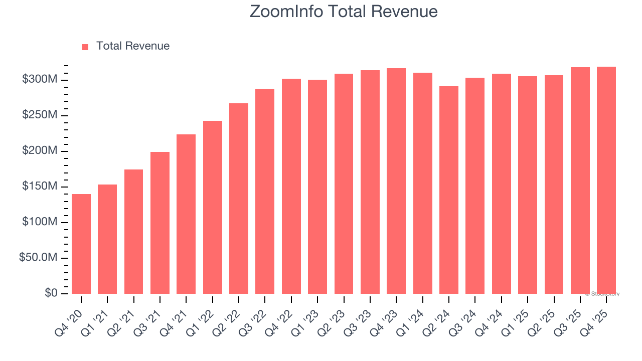 ZoomInfo Total Revenue