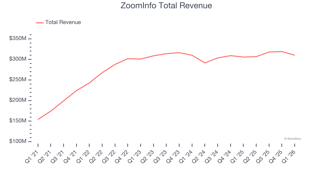 ZoomInfo Total Revenue