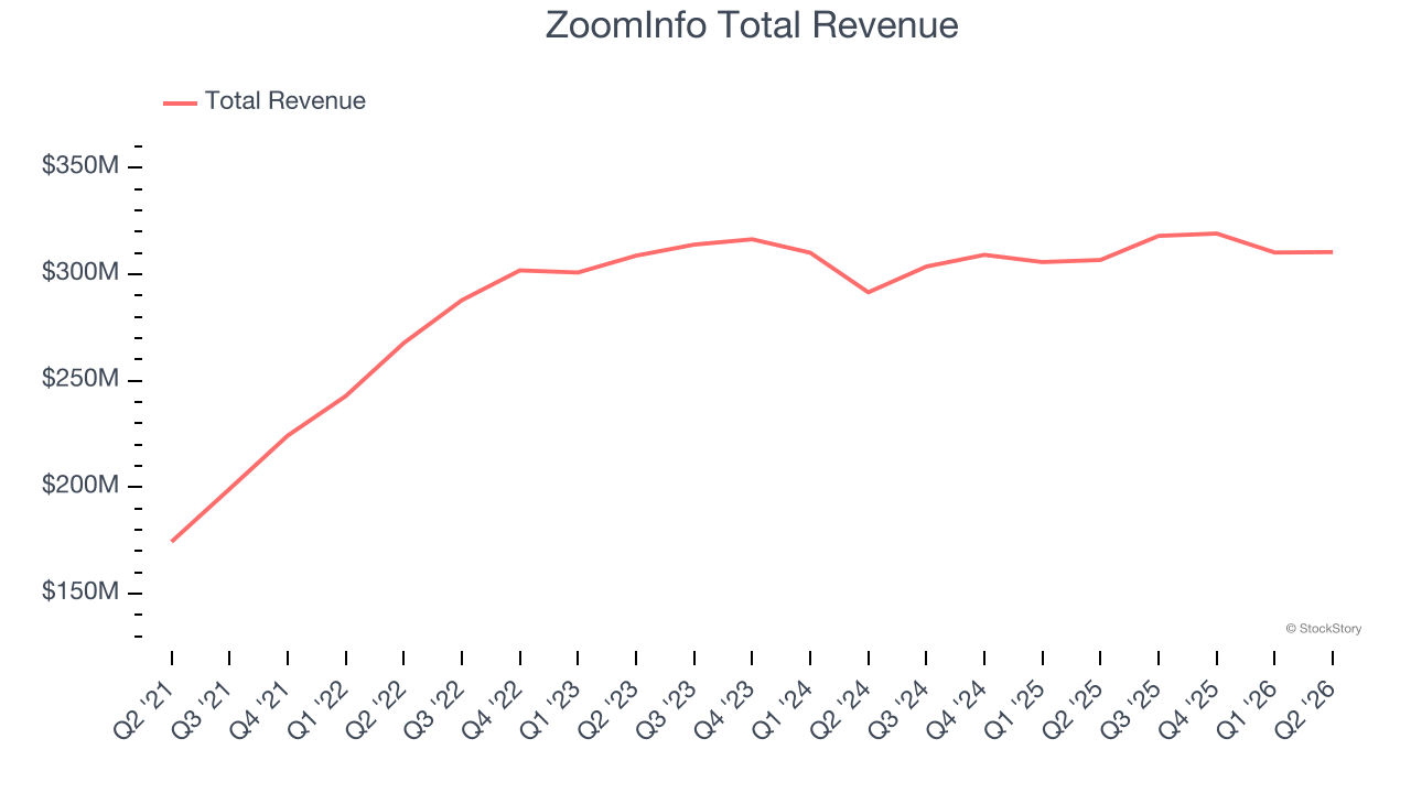 ZoomInfo Total Revenue