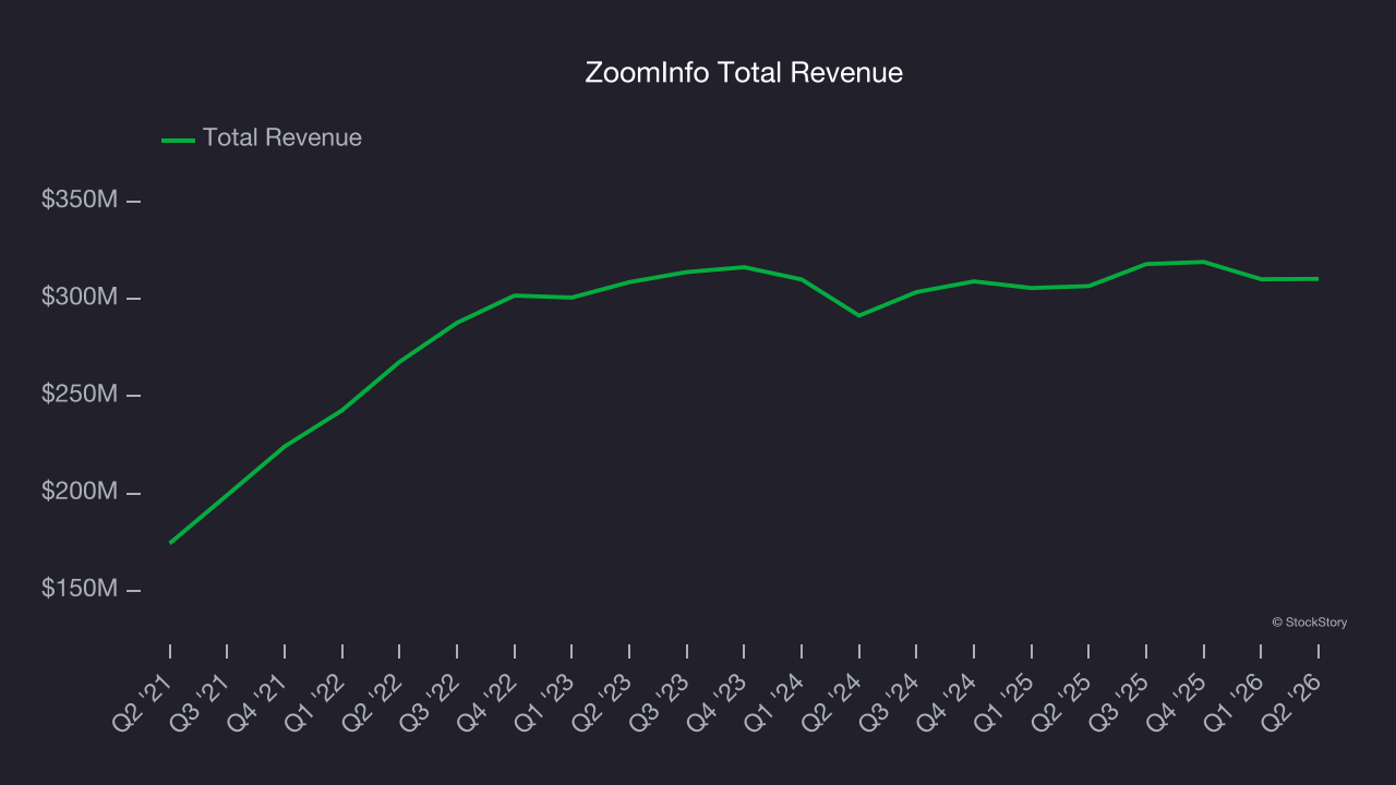 ZoomInfo Total Revenue