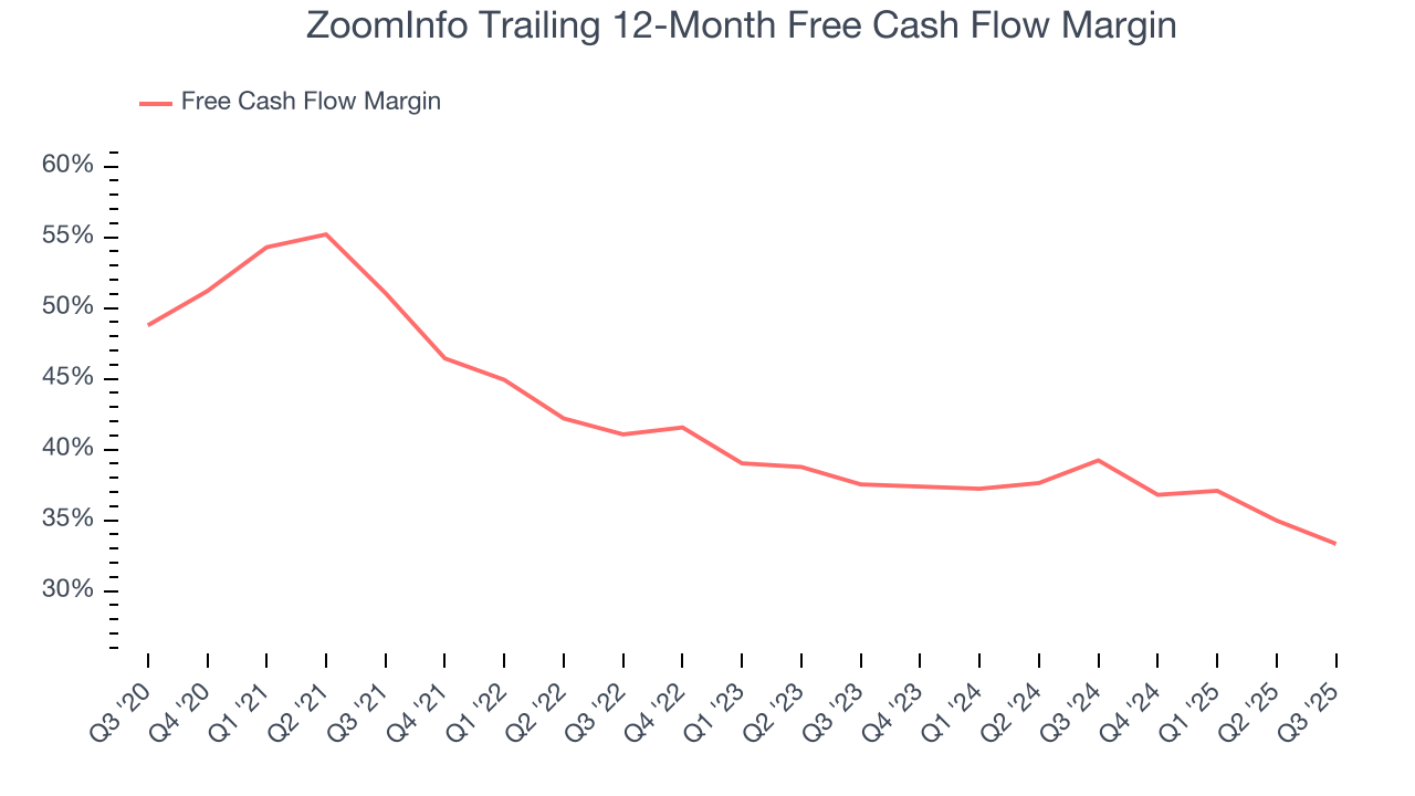 ZoomInfo Trailing 12-Month Free Cash Flow Margin