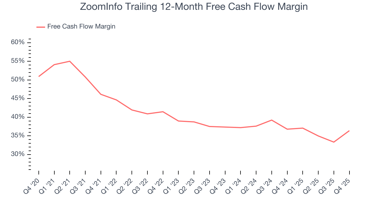 ZoomInfo Trailing 12-Month Free Cash Flow Margin