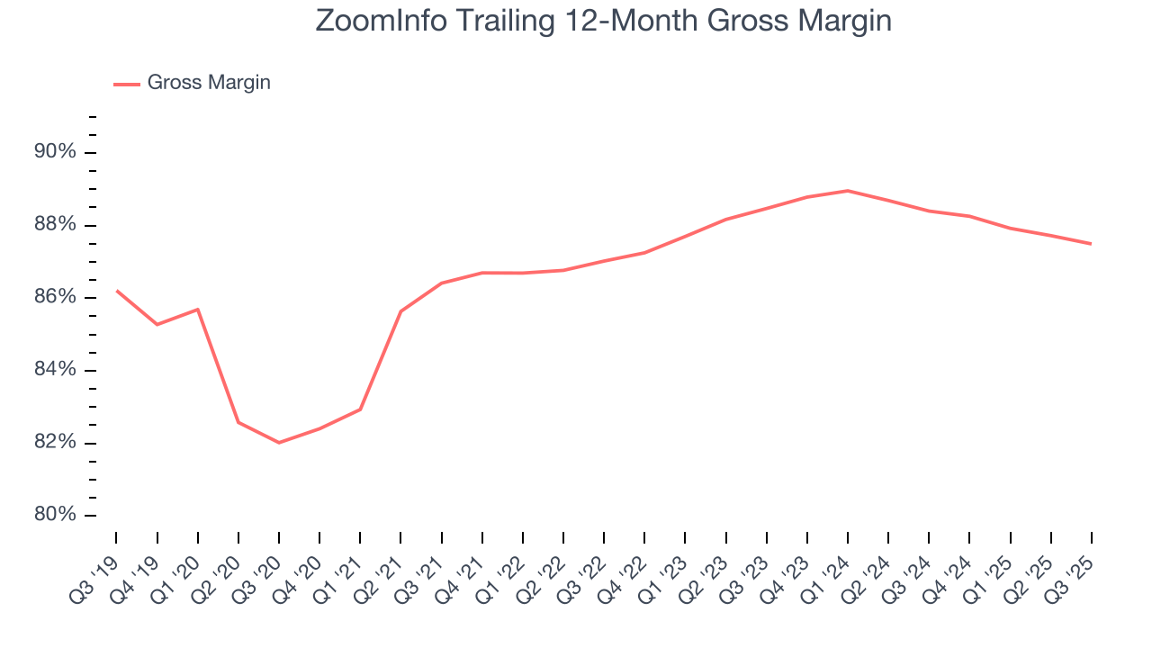 ZoomInfo Trailing 12-Month Gross Margin