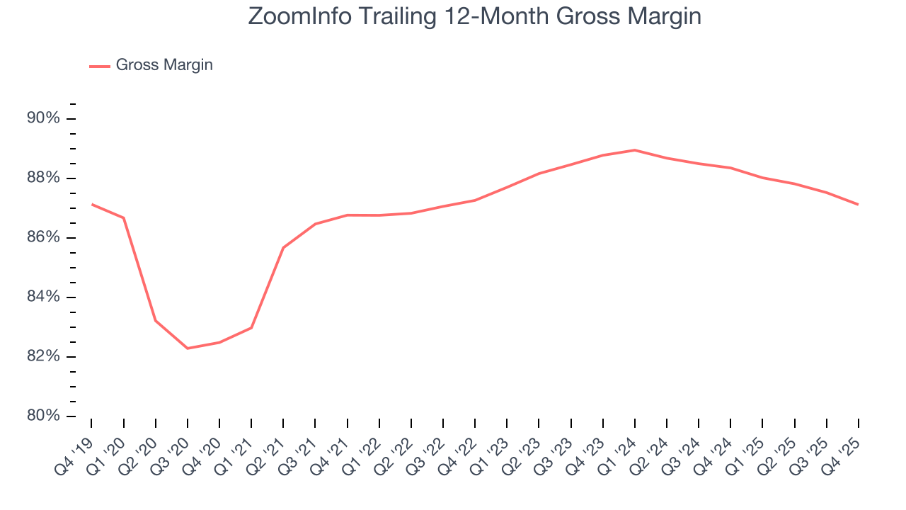 ZoomInfo Trailing 12-Month Gross Margin