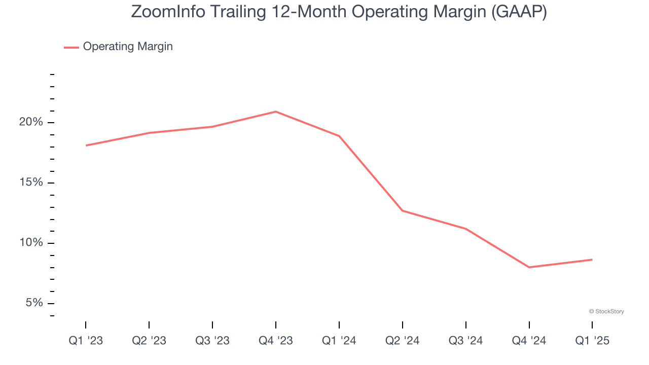 ZoomInfo Trailing 12-Month Operating Margin (GAAP)