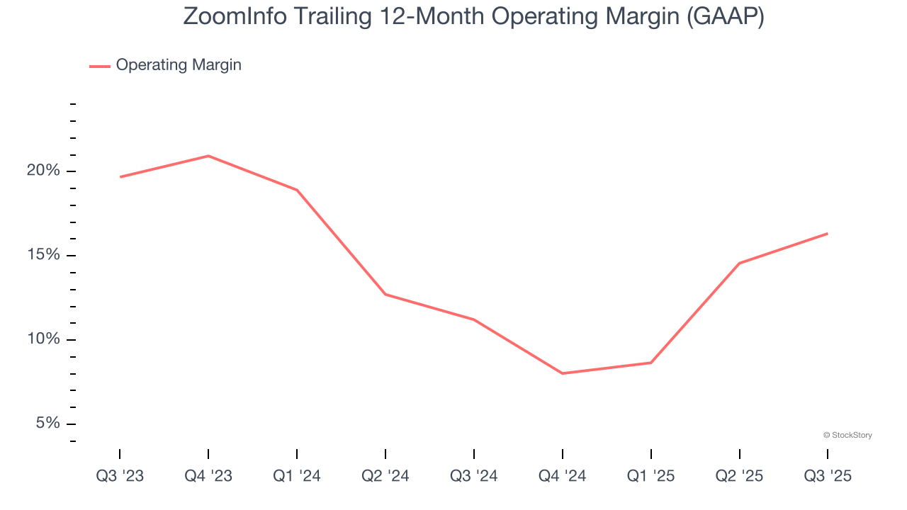 ZoomInfo Trailing 12-Month Operating Margin (GAAP)