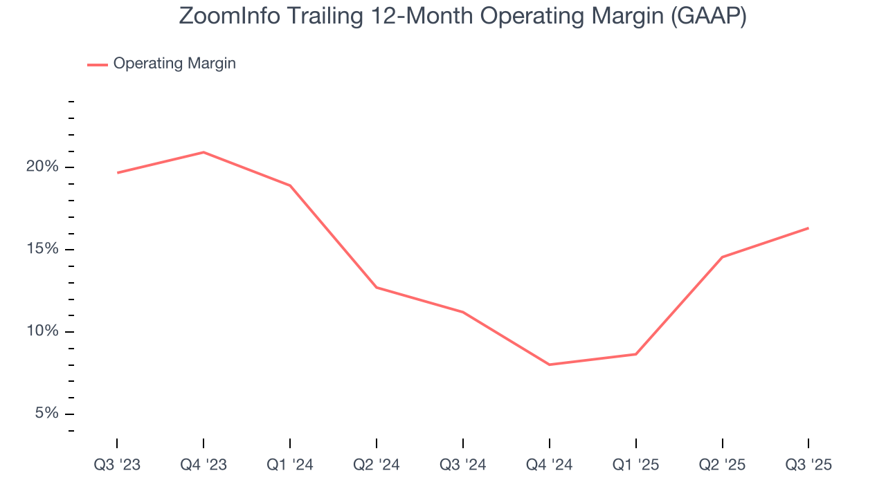 ZoomInfo Trailing 12-Month Operating Margin (GAAP)