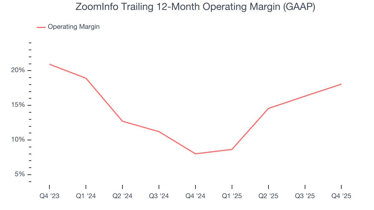 ZoomInfo Trailing 12-Month Operating Margin (GAAP)