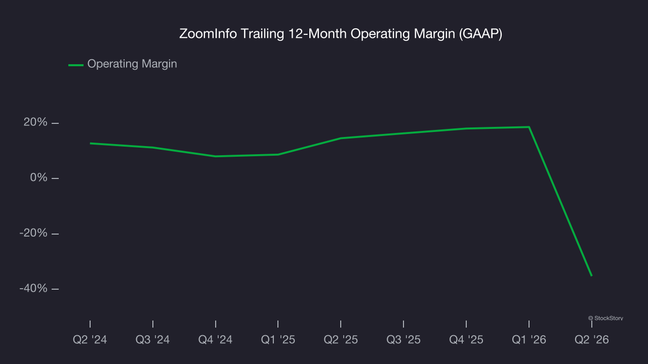 ZoomInfo Trailing 12-Month Operating Margin (GAAP)