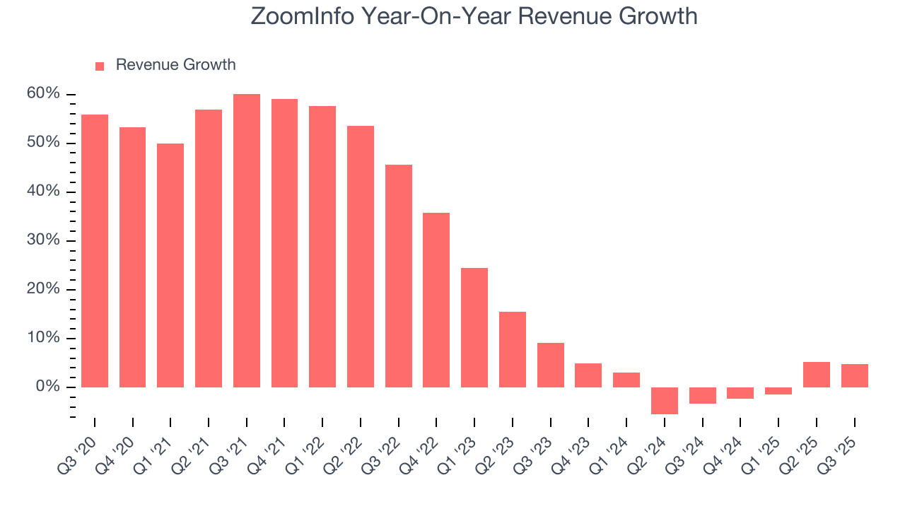 ZoomInfo Year-On-Year Revenue Growth