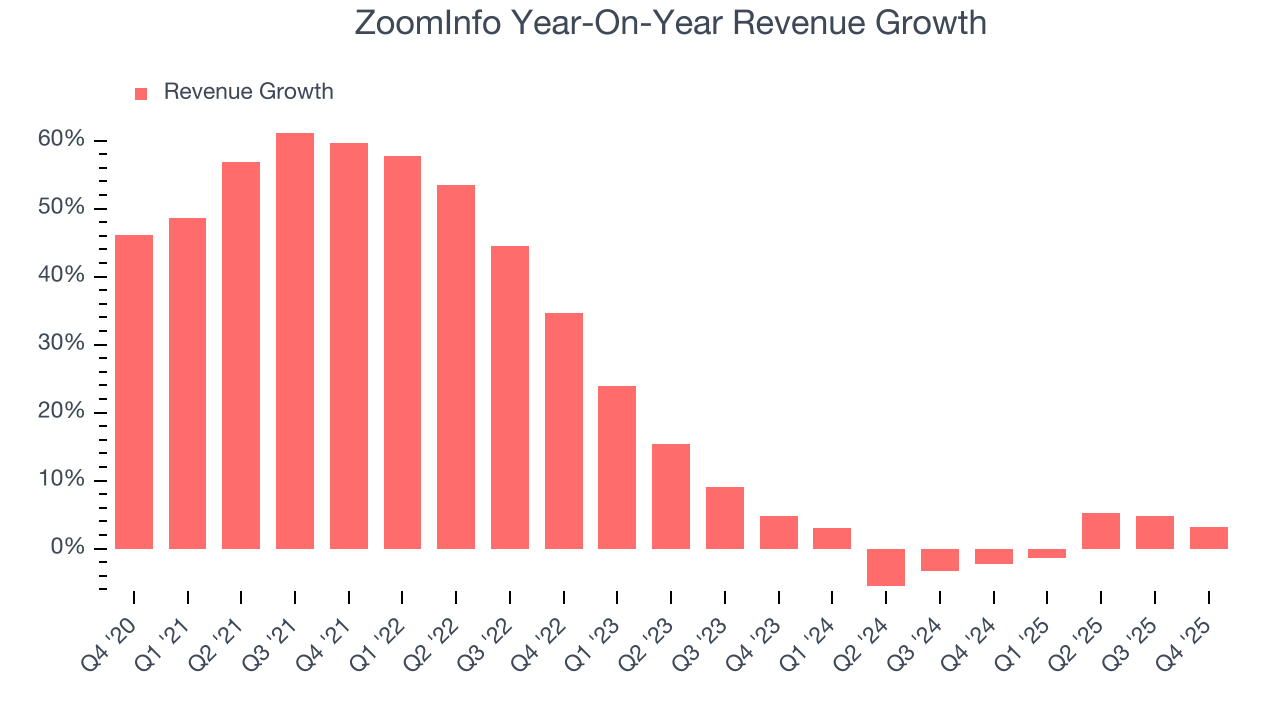 ZoomInfo Year-On-Year Revenue Growth