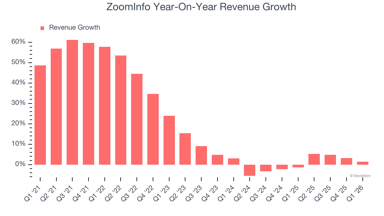 ZoomInfo Year-On-Year Revenue Growth