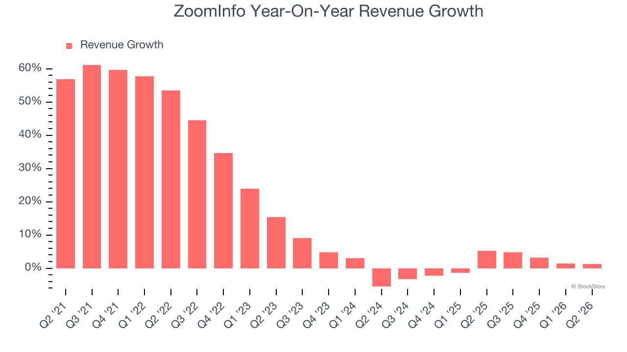 ZoomInfo Year-On-Year Revenue Growth