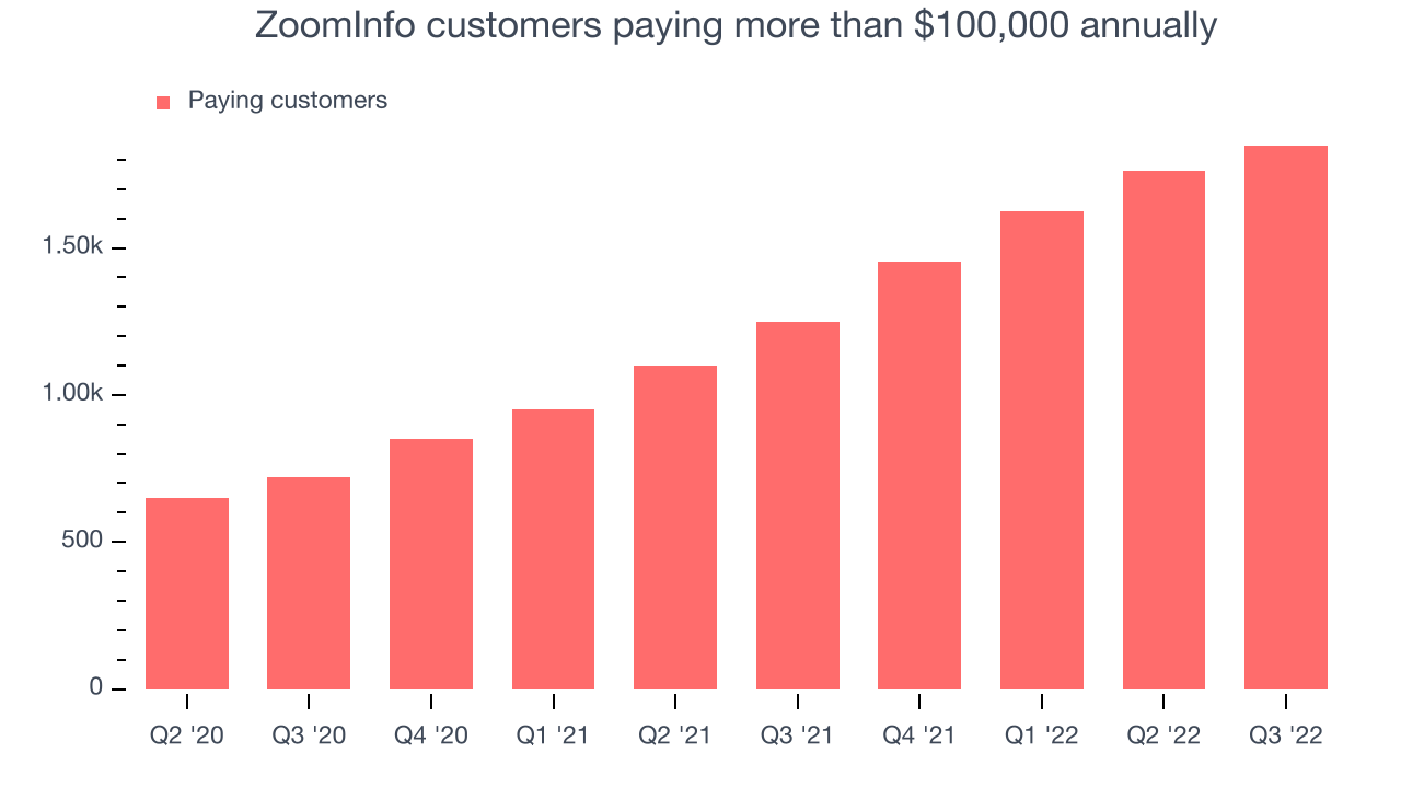 ZoomInfo customers paying more than $100,000 annually