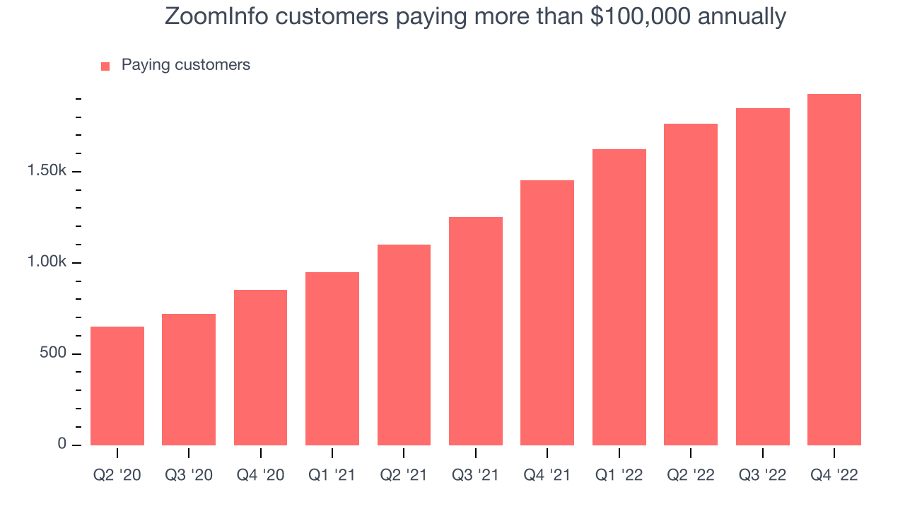 ZoomInfo customers paying more than $100,000 annually