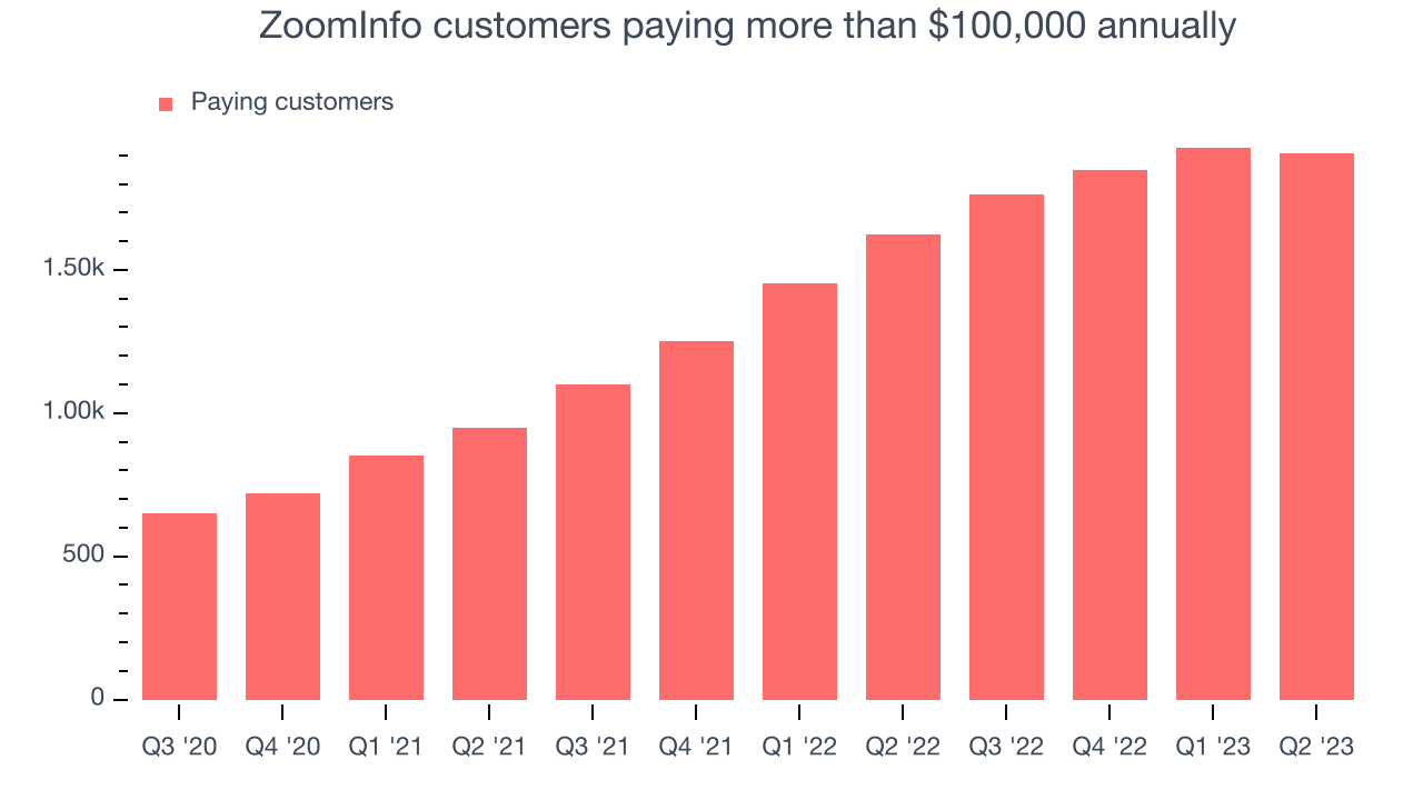 ZoomInfo customers paying more than $100,000 annually