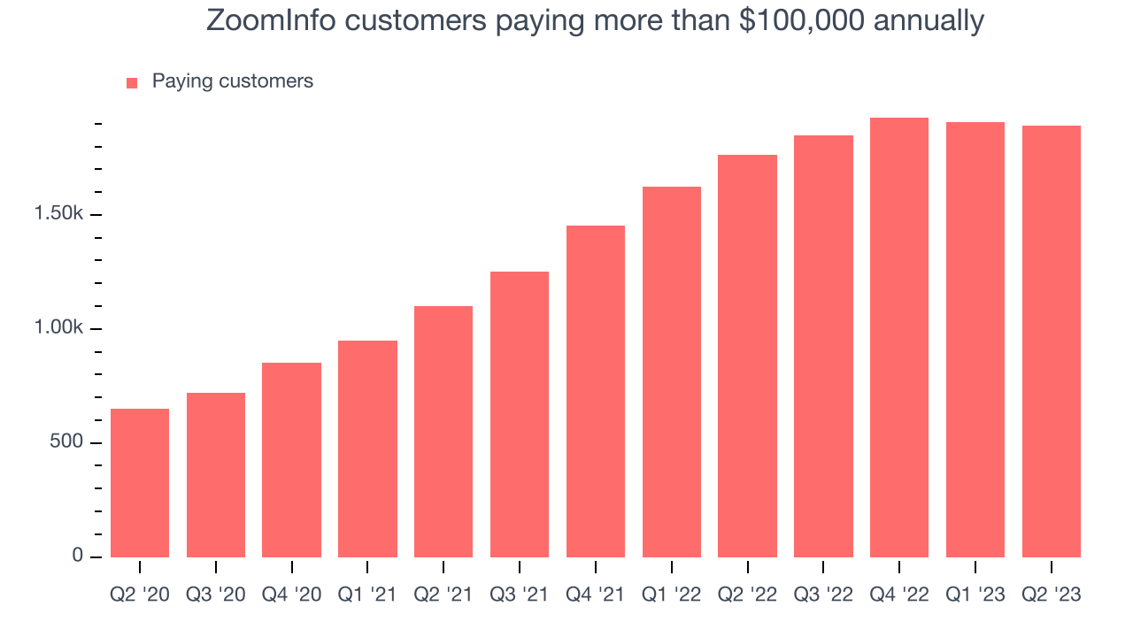 ZoomInfo customers paying more than $100,000 annually