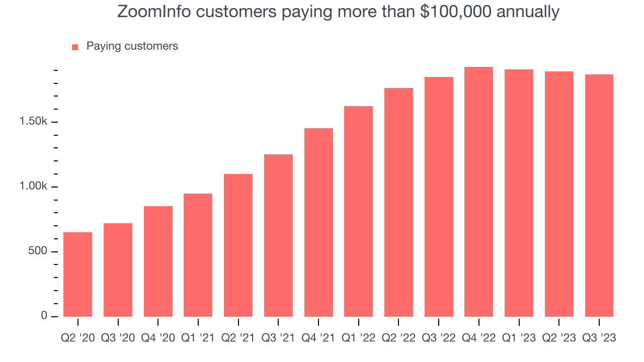 ZoomInfo customers paying more than $100,000 annually