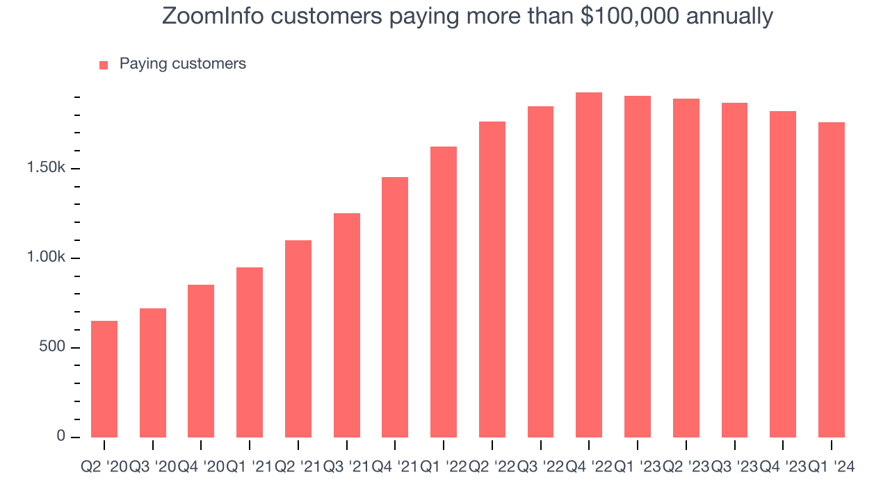 ZoomInfo customers paying more than $100,000 annually