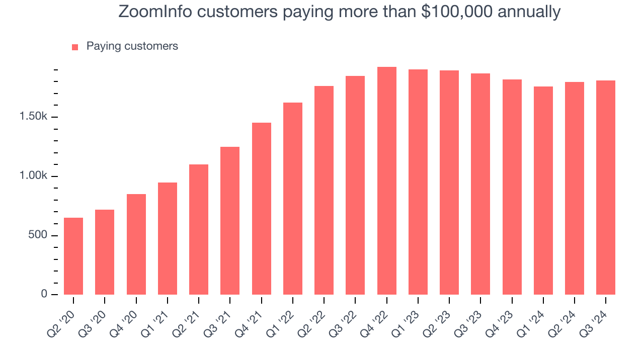 ZoomInfo customers paying more than $100,000 annually