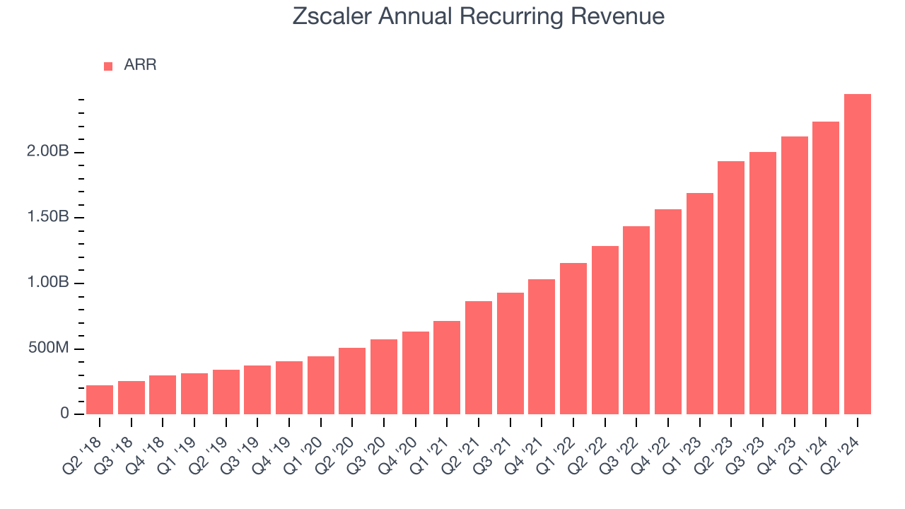 Zscaler Annual Recurring Revenue