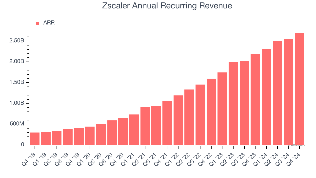 Zscaler Annual Recurring Revenue