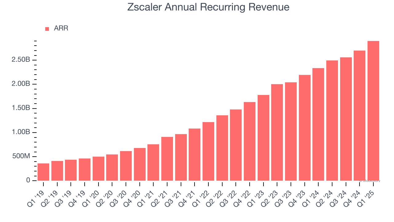 Zscaler Annual Recurring Revenue
