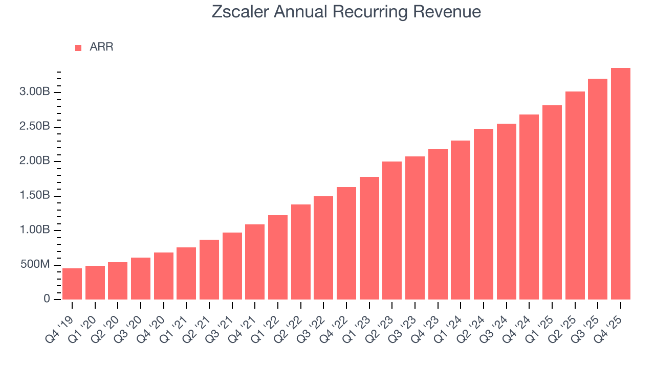 Zscaler Annual Recurring Revenue