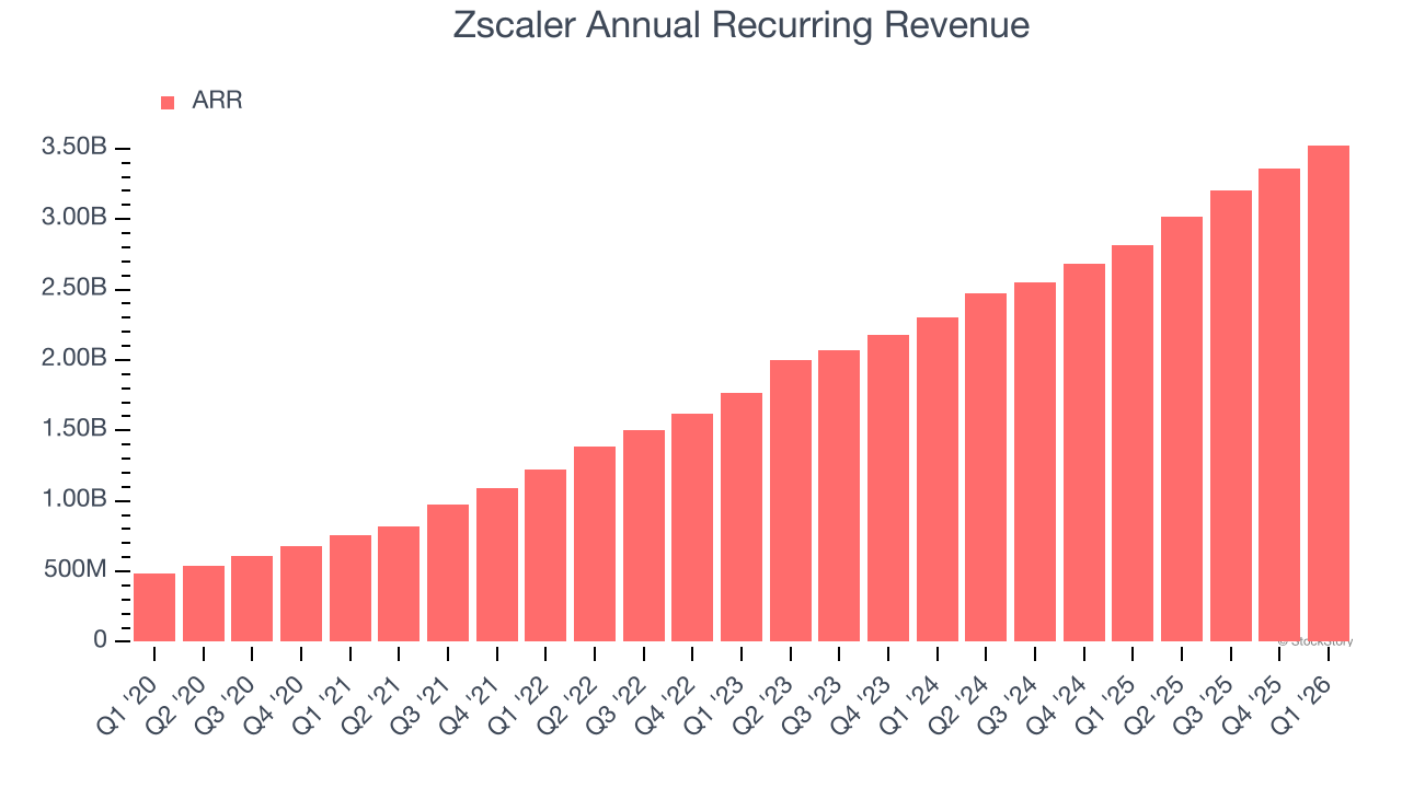 Zscaler Annual Recurring Revenue