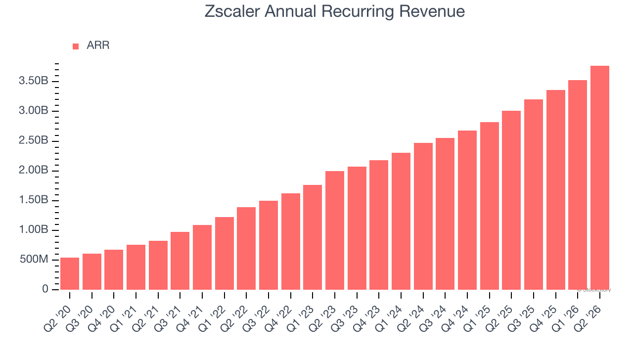 Zscaler Annual Recurring Revenue