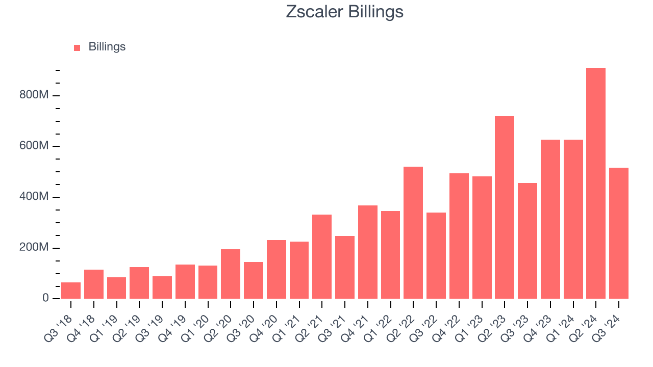 Zscaler Billings