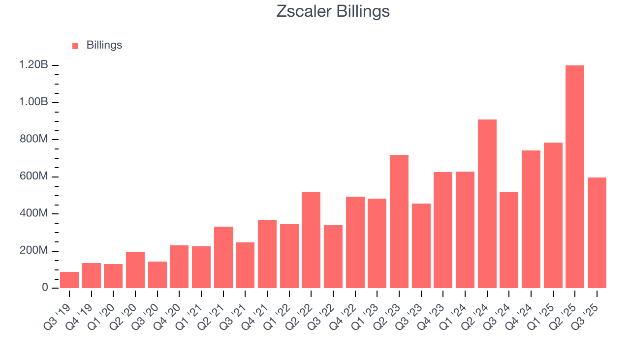 Zscaler Billings