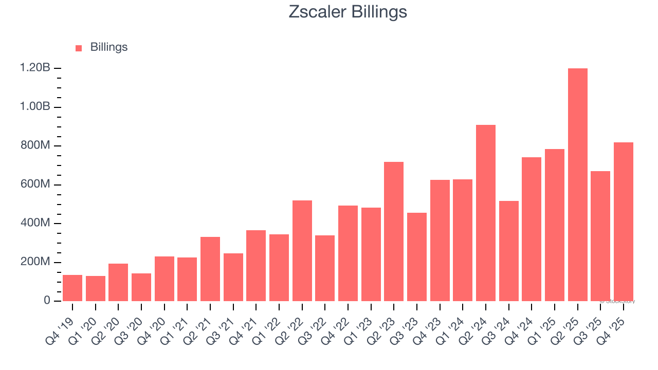 Zscaler Billings