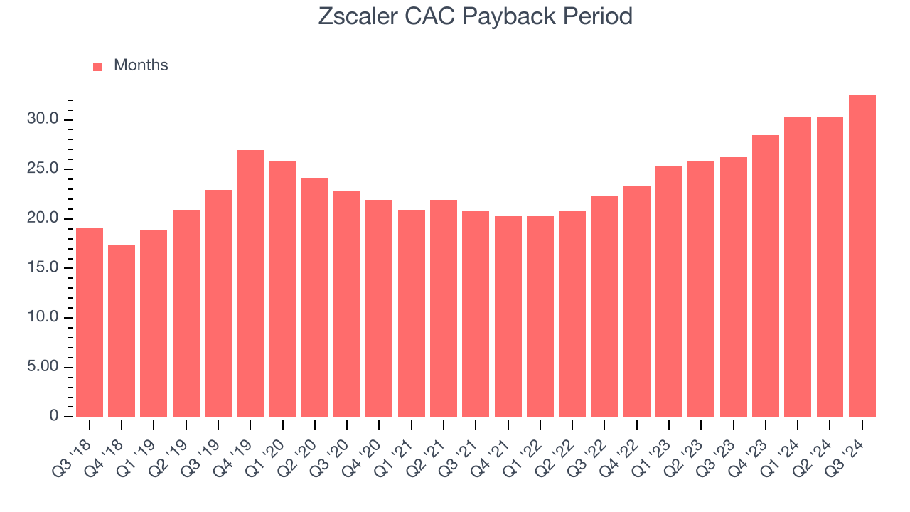 Zscaler CAC Payback Period