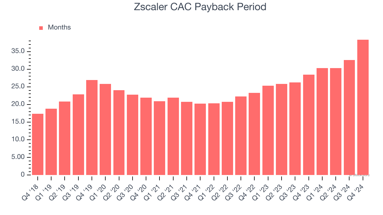 Zscaler CAC Payback Period