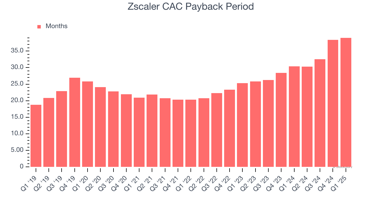Zscaler CAC Payback Period
