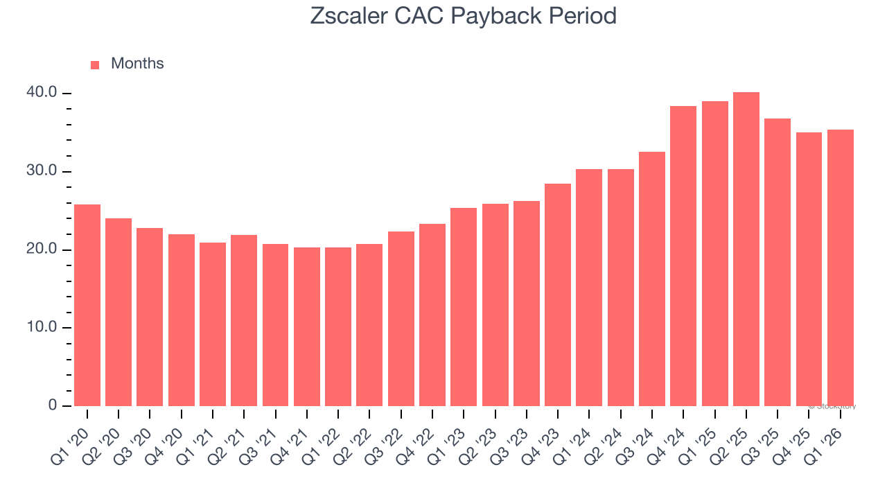 Zscaler CAC Payback Period