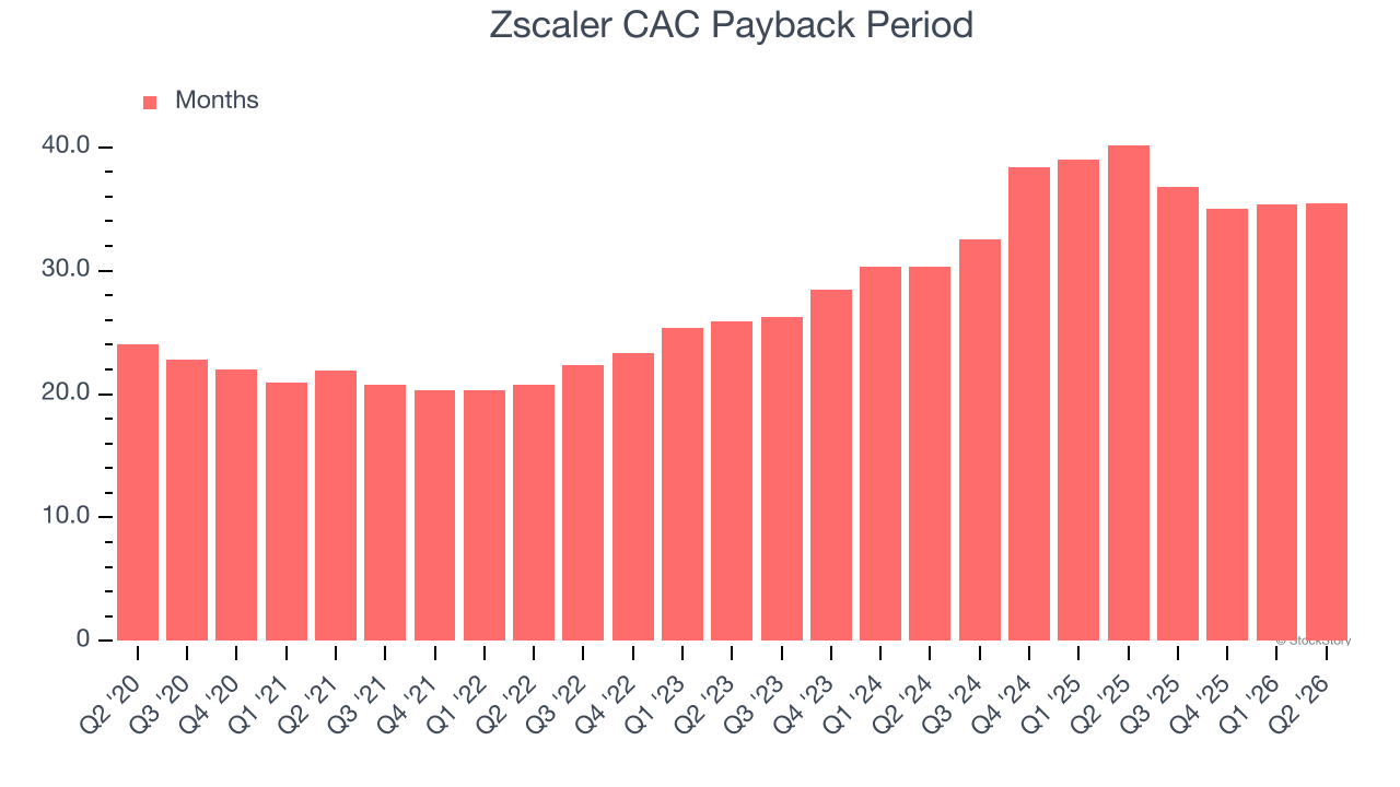 Zscaler CAC Payback Period