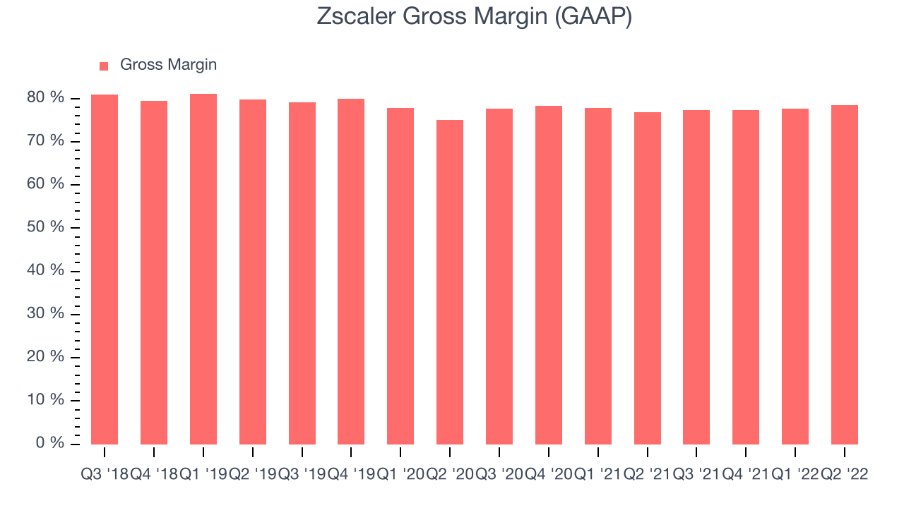 Zscaler Gross Margin (GAAP)