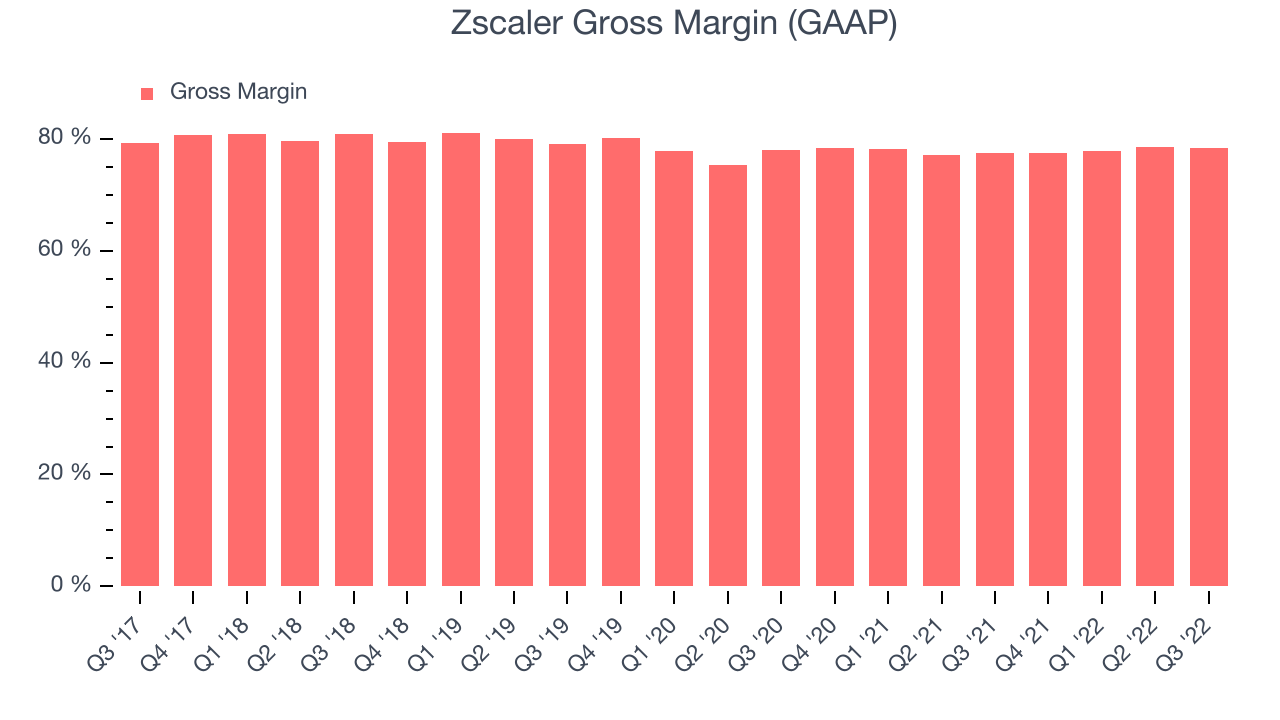 Zscaler Gross Margin (GAAP)