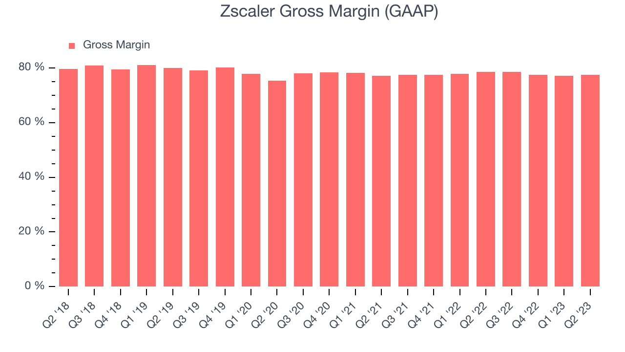 Zscaler Gross Margin (GAAP)