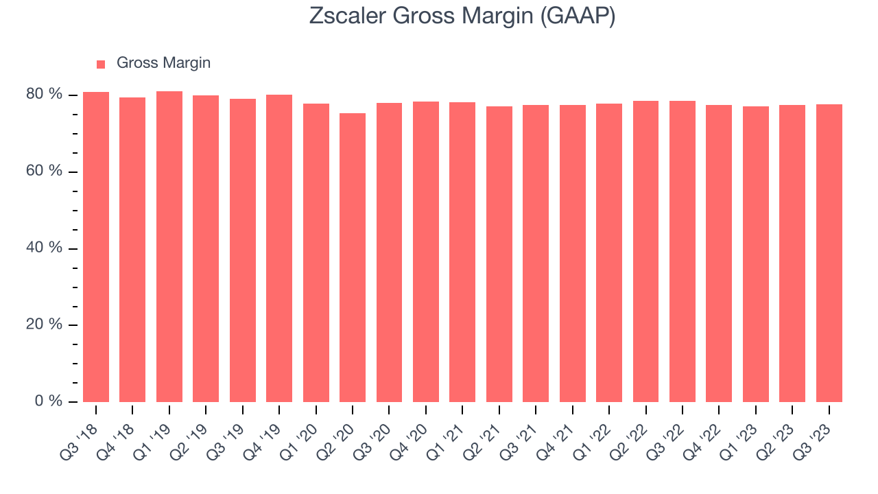 Zscaler Gross Margin (GAAP)