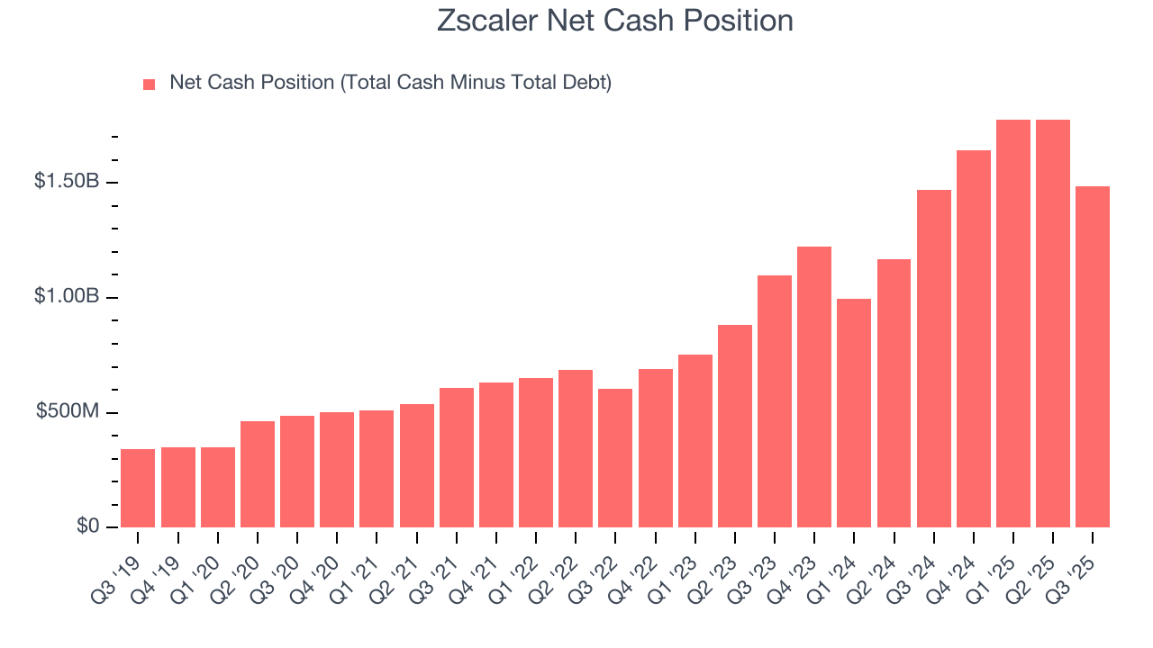 Zscaler Net Cash Position